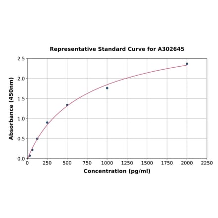 Standard Curve - Human OSCP1 ELISA Kit (A302645) - Antibodies.com