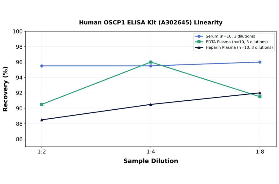 Linearity - Human OSCP1 ELISA Kit (A302645) - Antibodies.com