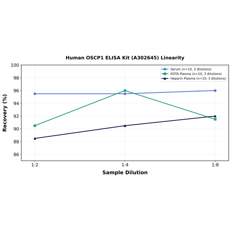 Linearity - Human OSCP1 ELISA Kit (A302645) - Antibodies.com