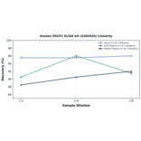 Linearity - Human OSCP1 ELISA Kit (A302645) - Antibodies.com