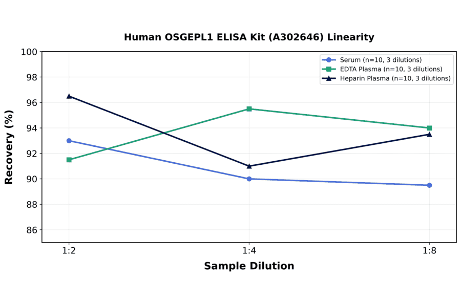 Linearity - Human OSGEPL1 ELISA Kit (A302646) - Antibodies.com
