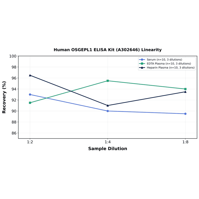 Linearity - Human OSGEPL1 ELISA Kit (A302646) - Antibodies.com