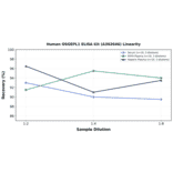 Linearity - Human OSGEPL1 ELISA Kit (A302646) - Antibodies.com