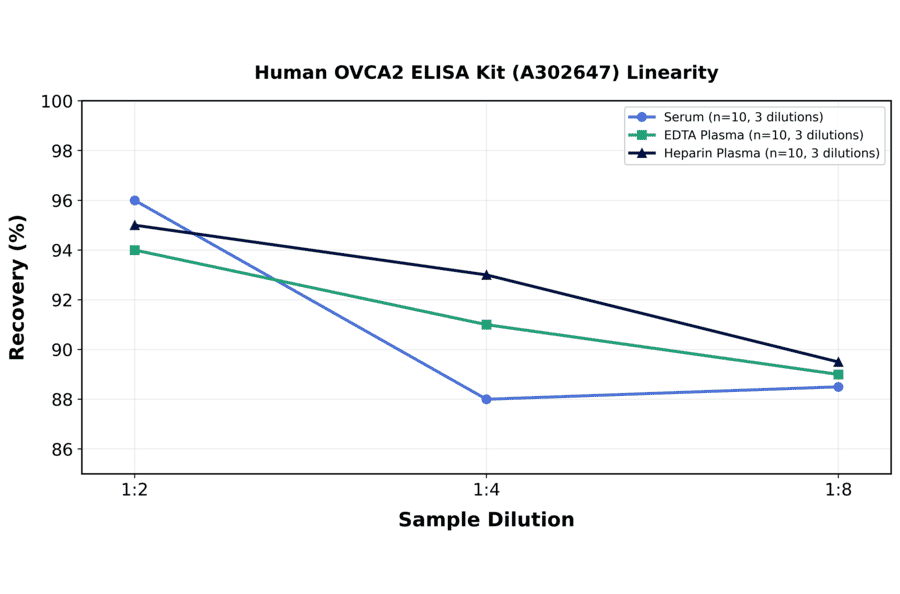 Linearity - Human OVCA2 ELISA Kit (A302647) - Antibodies.com