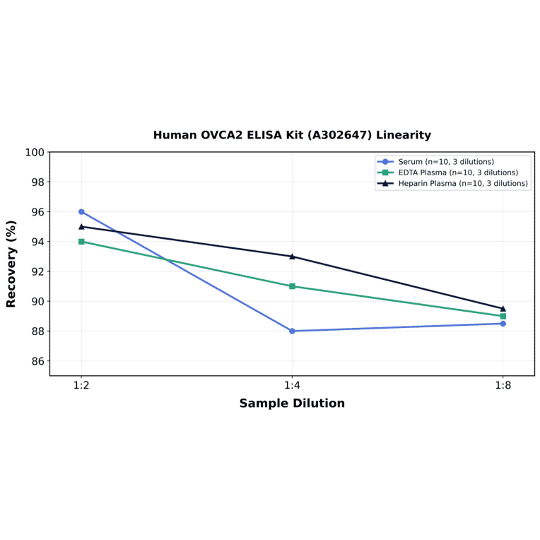 Linearity - Human OVCA2 ELISA Kit (A302647) - Antibodies.com