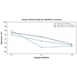Linearity - Human OVCA2 ELISA Kit (A302647) - Antibodies.com