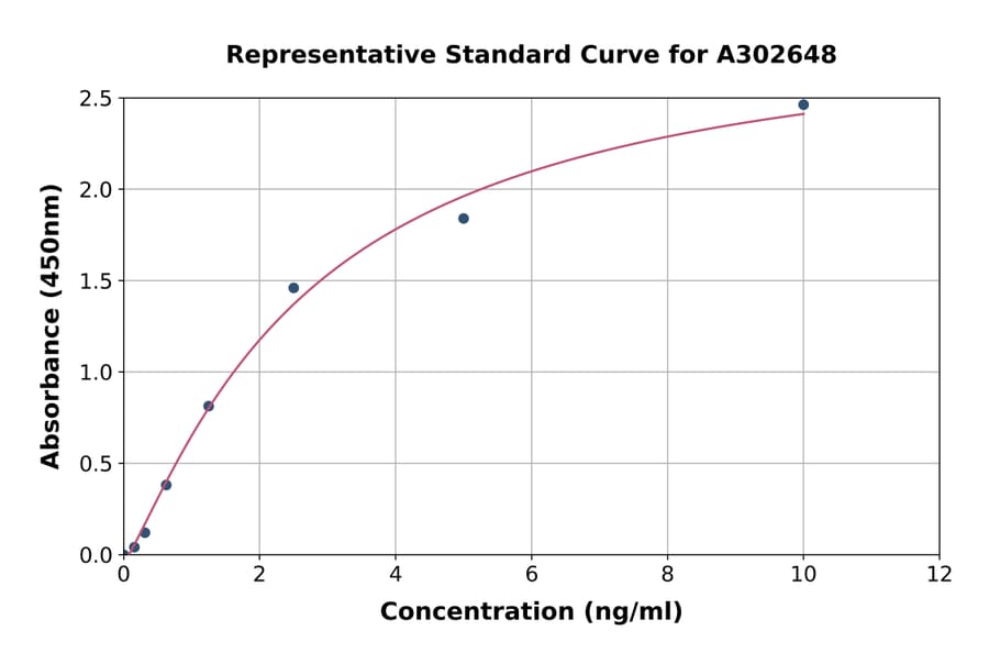Standard Curve - Human OXCT1/SCOT ELISA Kit (A302648) - Antibodies.com