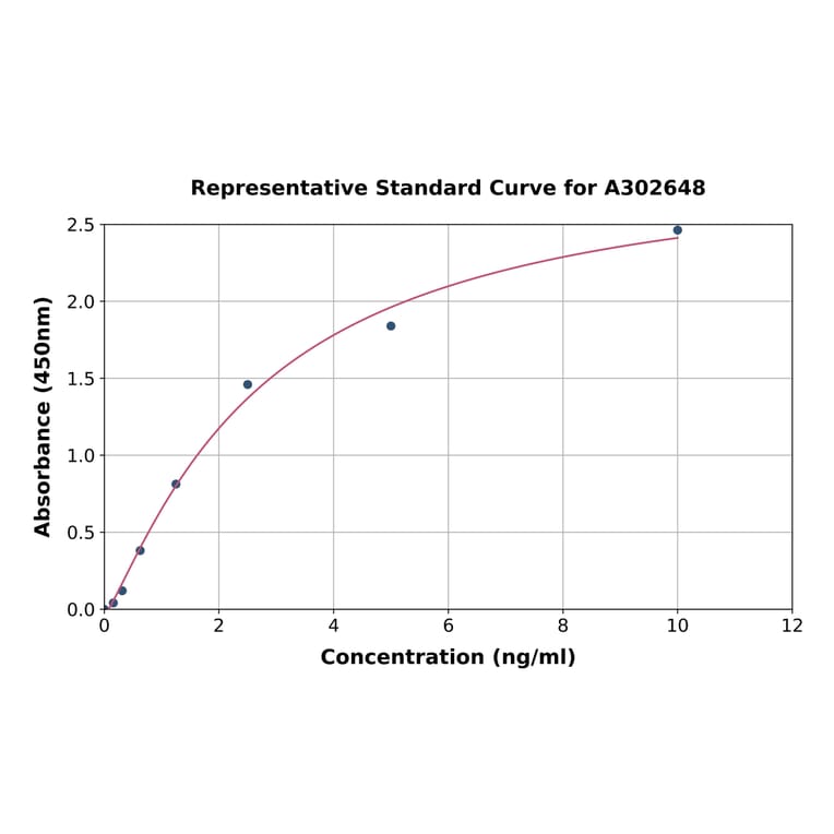 Standard Curve - Human OXCT1/SCOT ELISA Kit (A302648) - Antibodies.com