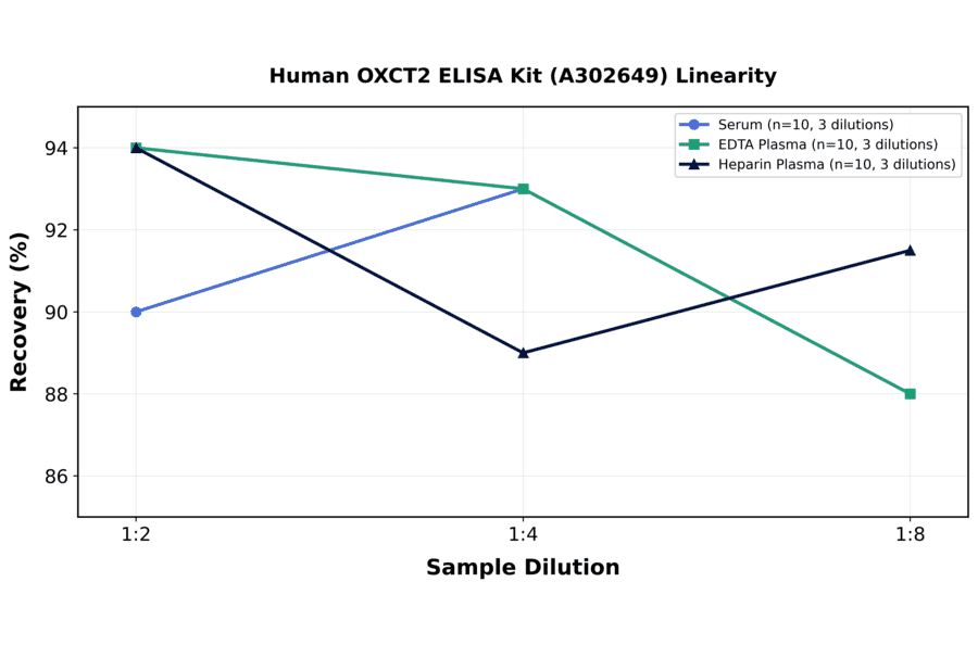 Linearity - Human OXCT2 ELISA Kit (A302649) - Antibodies.com