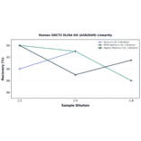 Linearity - Human OXCT2 ELISA Kit (A302649) - Antibodies.com