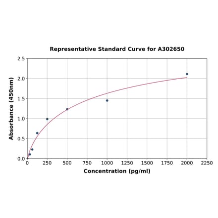 Standard Curve - Human P2Y6 ELISA Kit (A302650) - Antibodies.com