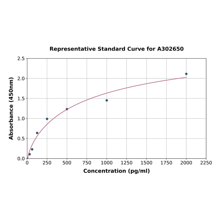 Standard Curve - Human P2Y6 ELISA Kit (A302650) - Antibodies.com