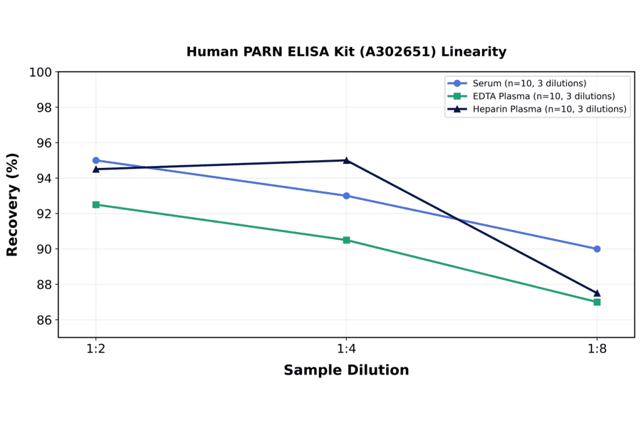 Linearity - Human PARN ELISA Kit (A302651) - Antibodies.com