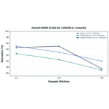 Linearity - Human PARN ELISA Kit (A302651) - Antibodies.com