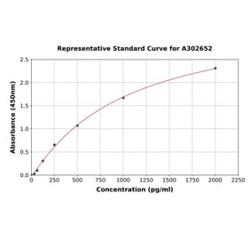 Standard Curve - Human PAX7 ELISA Kit (A302652) - Antibodies.com