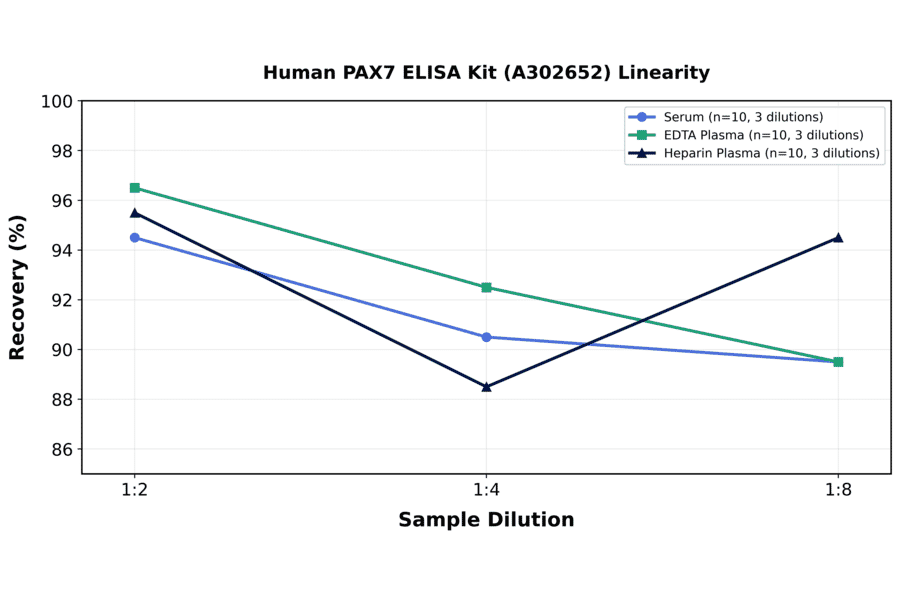 Linearity - Human PAX7 ELISA Kit (A302652) - Antibodies.com