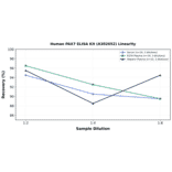 Linearity - Human PAX7 ELISA Kit (A302652) - Antibodies.com