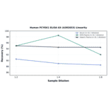 Linearity - Human PCYOX1 ELISA Kit (A302653) - Antibodies.com