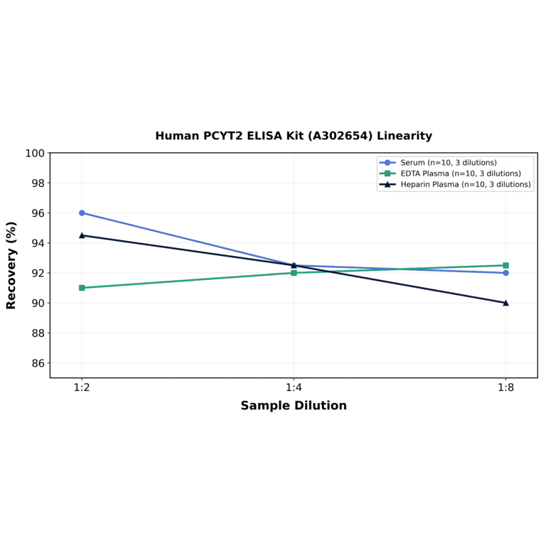 Linearity - Human PCYT2 ELISA Kit (A302654) - Antibodies.com