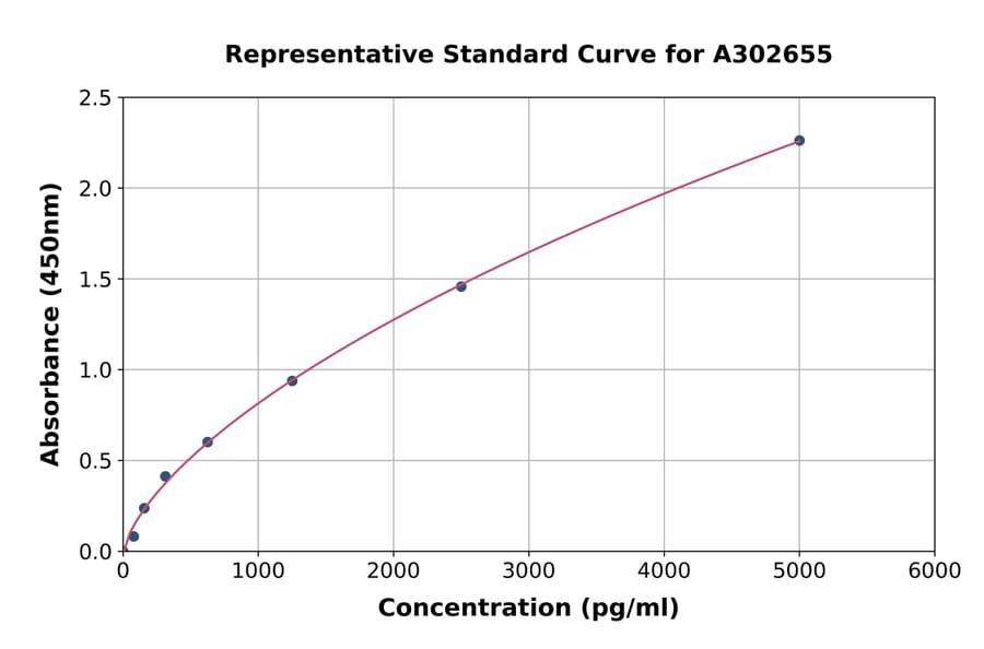 Standard Curve - Human ALIX ELISA Kit (A302655) - Antibodies.com