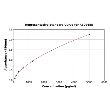 Standard Curve - Human ALIX ELISA Kit (A302655) - Antibodies.com