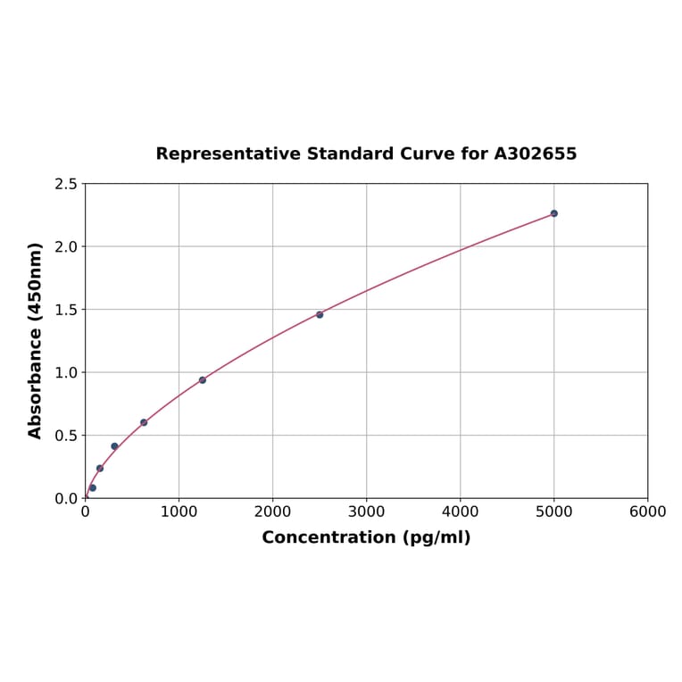 Standard Curve - Human ALIX ELISA Kit (A302655) - Antibodies.com