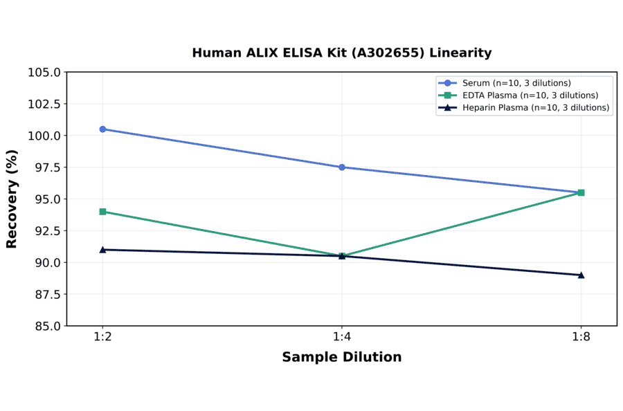 Linearity - Human ALIX ELISA Kit (A302655) - Antibodies.com