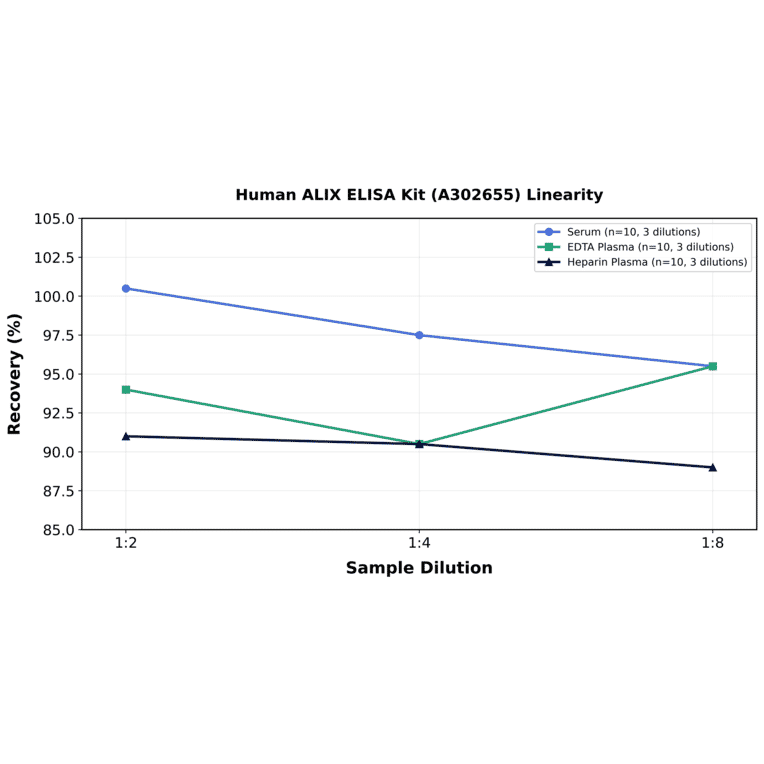 Linearity - Human ALIX ELISA Kit (A302655) - Antibodies.com