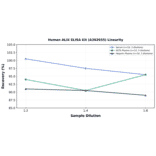 Linearity - Human ALIX ELISA Kit (A302655) - Antibodies.com