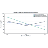 Linearity - Human PDE9A ELISA Kit (A302658) - Antibodies.com