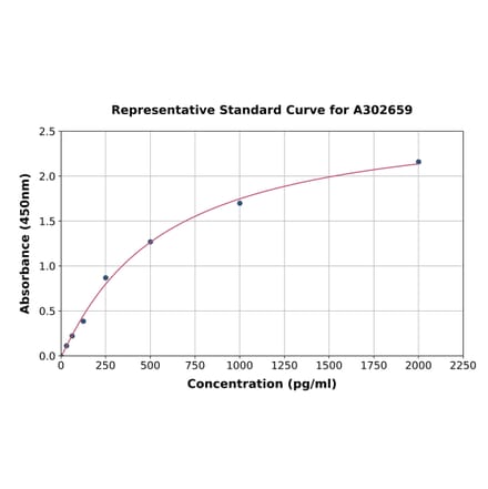 Standard Curve - Human PDK3 ELISA Kit (A302659) - Antibodies.com