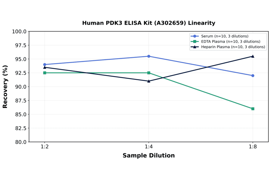 Linearity - Human PDK3 ELISA Kit (A302659) - Antibodies.com