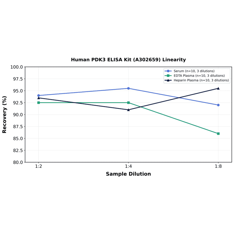 Linearity - Human PDK3 ELISA Kit (A302659) - Antibodies.com