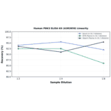 Linearity - Human PDK3 ELISA Kit (A302659) - Antibodies.com