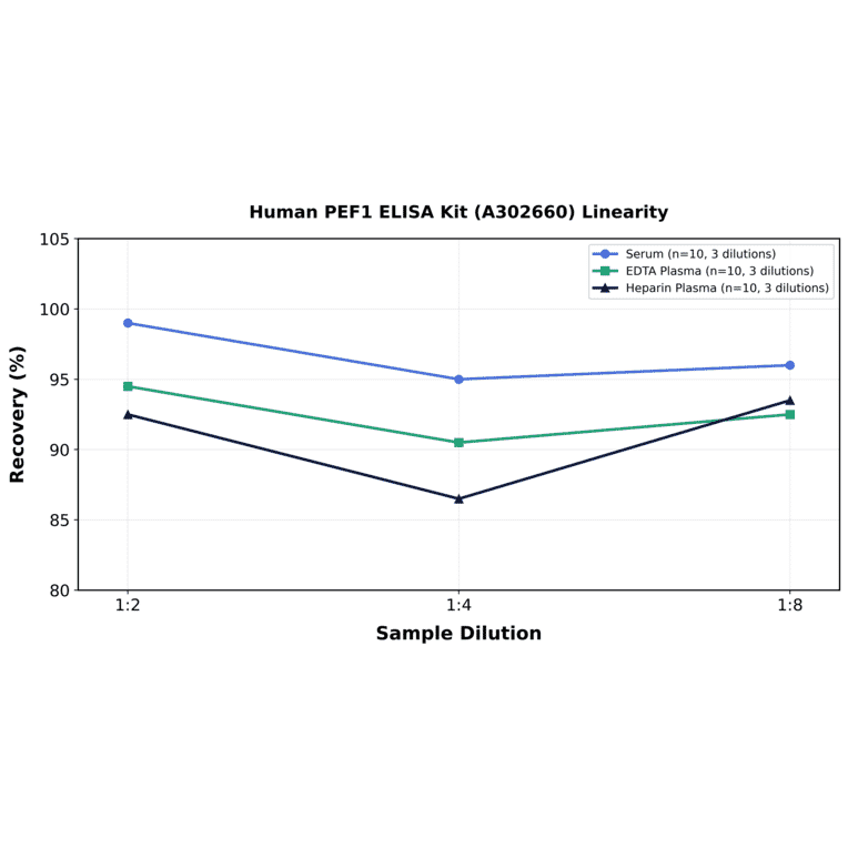 Linearity - Human PEF1 ELISA Kit (A302660) - Antibodies.com