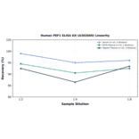 Linearity - Human PEF1 ELISA Kit (A302660) - Antibodies.com