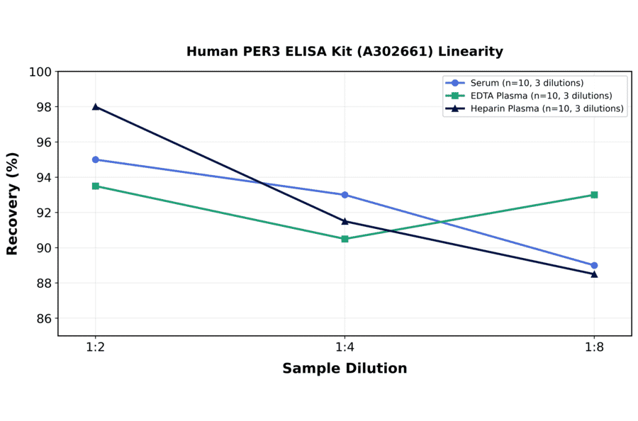 Linearity - Human PER3 ELISA Kit (A302661) - Antibodies.com
