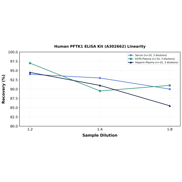 Linearity - Human PFTK1 ELISA Kit (A302662) - Antibodies.com