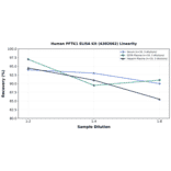 Linearity - Human PFTK1 ELISA Kit (A302662) - Antibodies.com