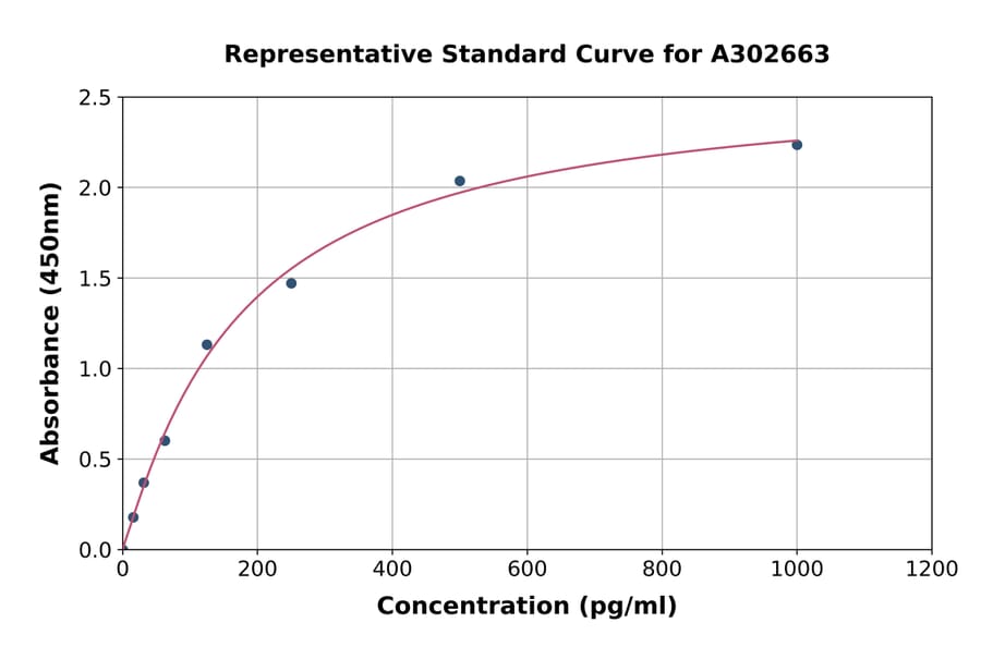 Standard Curve - Human PGPEP1 ELISA Kit (A302663) - Antibodies.com