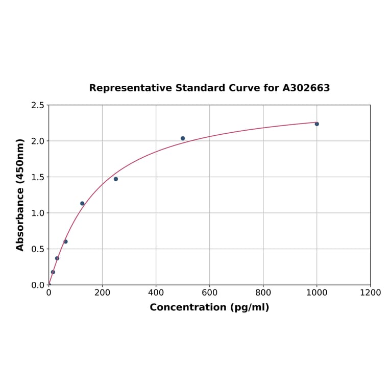 Standard Curve - Human PGPEP1 ELISA Kit (A302663) - Antibodies.com