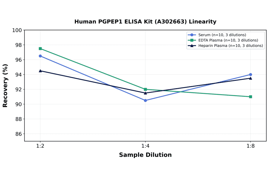 Linearity - Human PGPEP1 ELISA Kit (A302663) - Antibodies.com