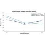 Linearity - Human PGPEP1 ELISA Kit (A302663) - Antibodies.com