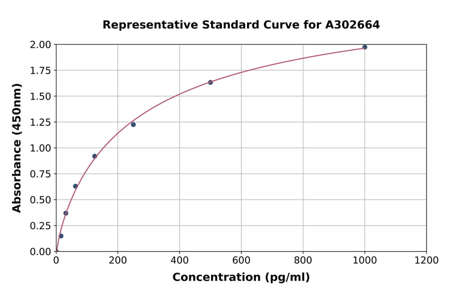 Standard Curve - Human BHC80/PHF21A ELISA Kit (A302664) - Antibodies.com