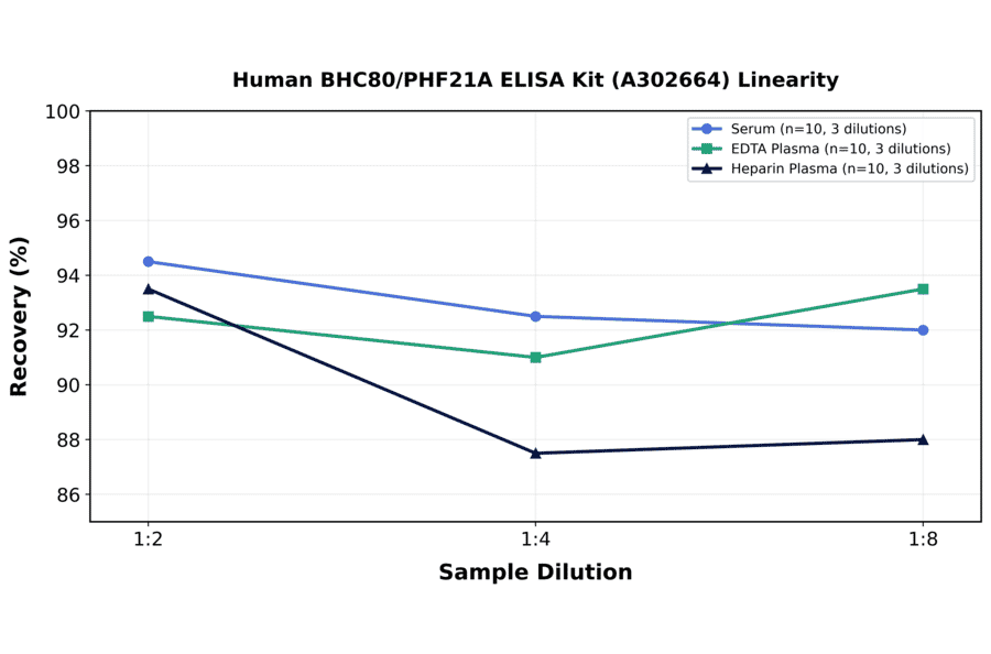 Linearity - Human BHC80/PHF21A ELISA Kit (A302664) - Antibodies.com