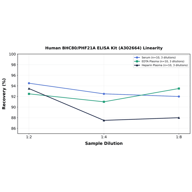 Linearity - Human BHC80/PHF21A ELISA Kit (A302664) - Antibodies.com