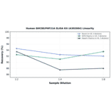 Linearity - Human BHC80/PHF21A ELISA Kit (A302664) - Antibodies.com
