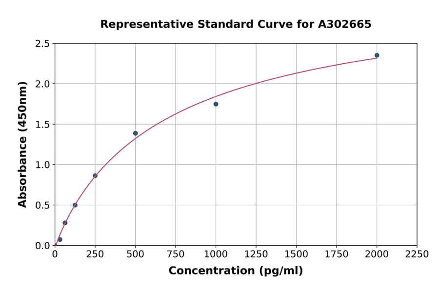 Standard Curve - Human PIP5K3 ELISA Kit (A302665) - Antibodies.com