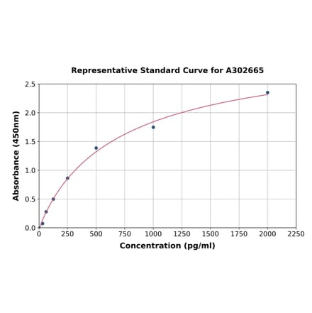 Standard Curve - Human PIP5K3 ELISA Kit (A302665) - Antibodies.com