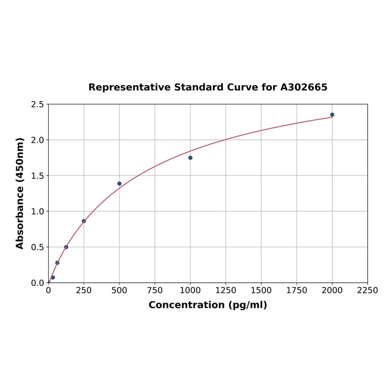 Standard Curve - Human PIP5K3 ELISA Kit (A302665) - Antibodies.com